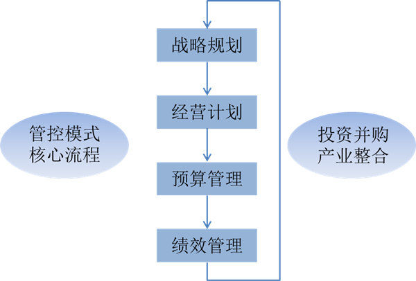 什么是戰(zhàn)略管理？戰(zhàn)略管理和日常經(jīng)營(yíng)管理的區(qū)別