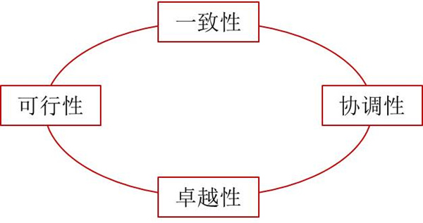 如何評價企業(yè)戰(zhàn)略？企業(yè)戰(zhàn)略評價標準！