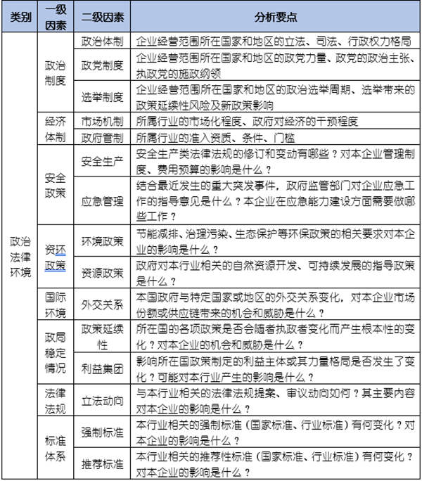 如何運(yùn)用PEST模型分析企業(yè)經(jīng)營的宏觀環(huán)境？