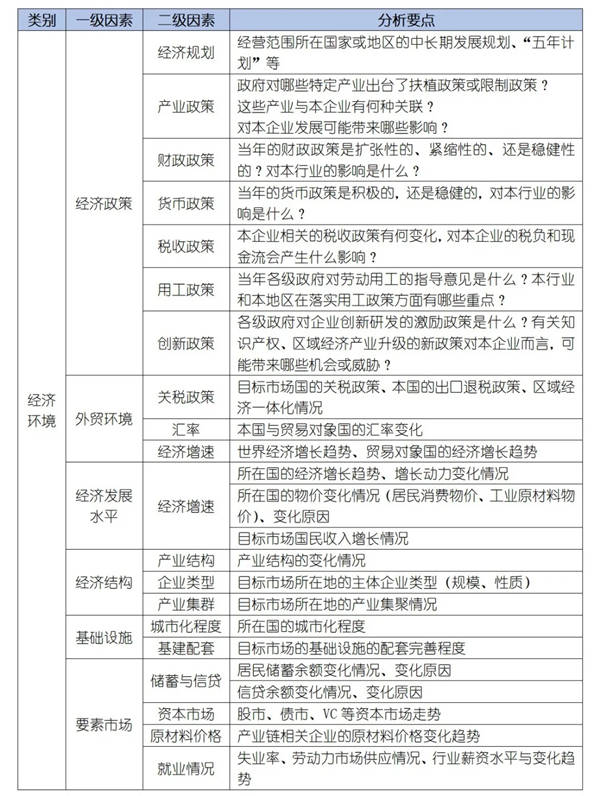 如何運(yùn)用PEST模型分析企業(yè)經(jīng)營的宏觀環(huán)境？
