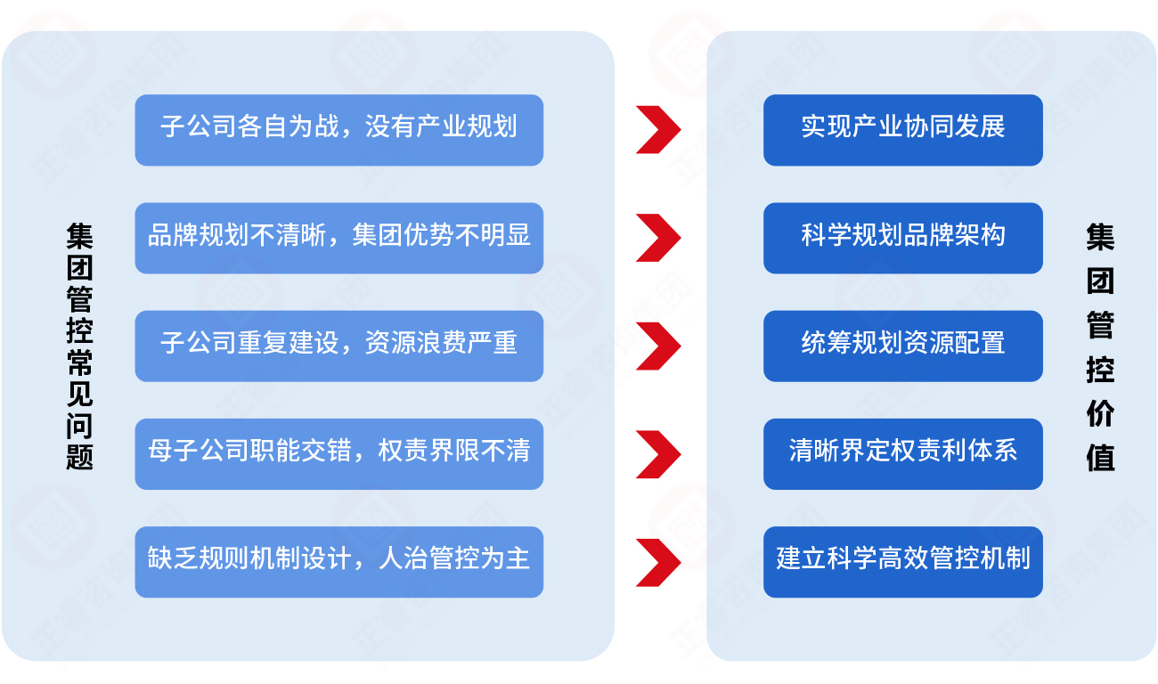 為什么必須重視集團(tuán)管控？