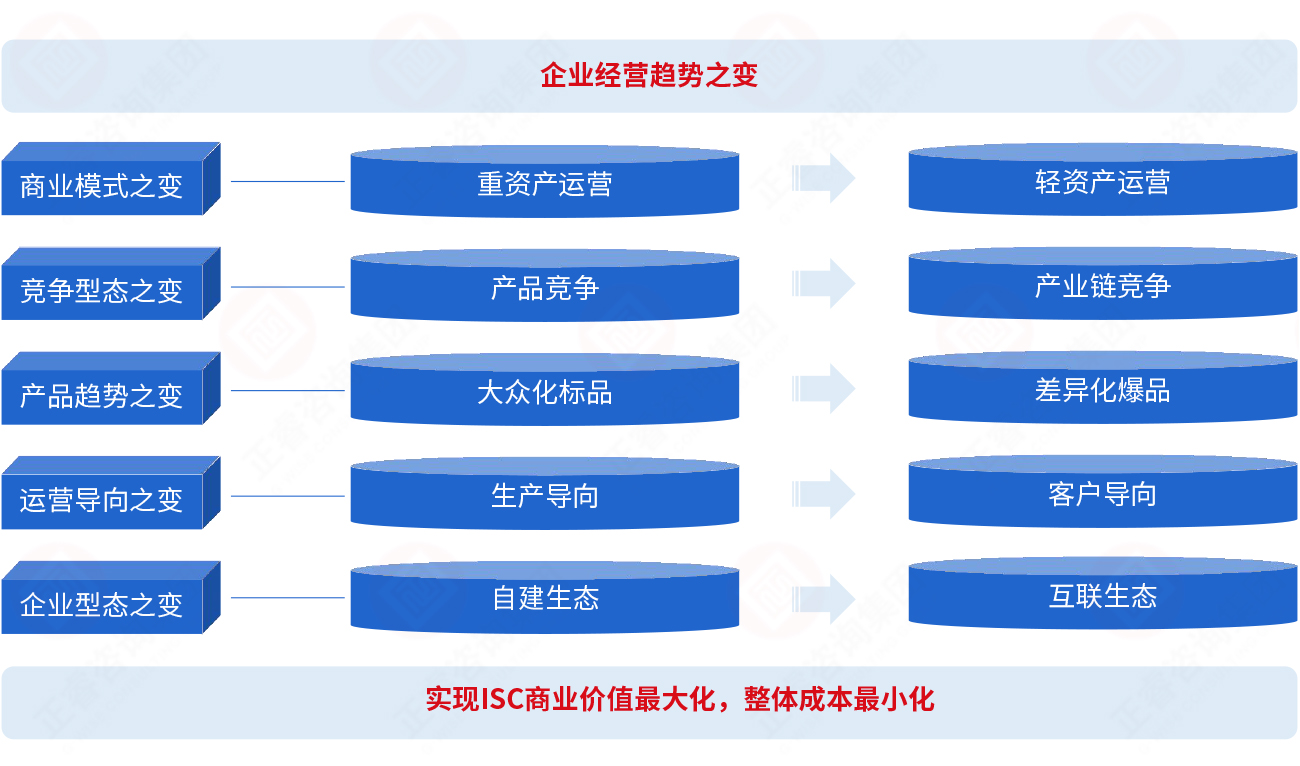 為什么要建立集成供應(yīng)鏈？