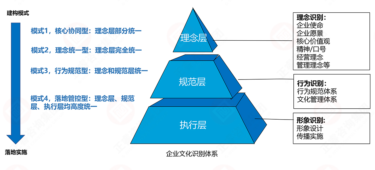 理念、行為、形象識別