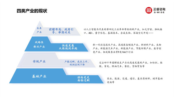 正睿咨詢集團新質(zhì)生產(chǎn)力系列課程之《新形勢、新規(guī)劃、新未來》