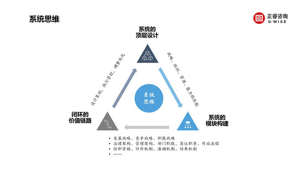 正睿咨詢集團新質(zhì)生產(chǎn)力系列課程之《新形勢、新規(guī)劃、新未來》