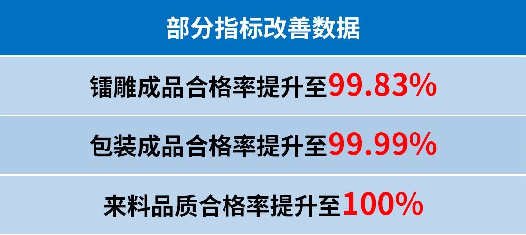 四川潤美迪科技發(fā)展有限公司管理升級(jí)部分指標(biāo)改善數(shù)據(jù)